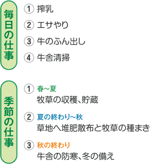 毎日の仕事、季節の仕事